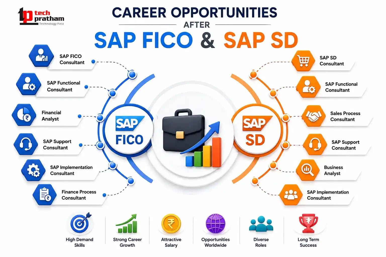 Career opportunities after SAP FICO and SAP SD certification in India